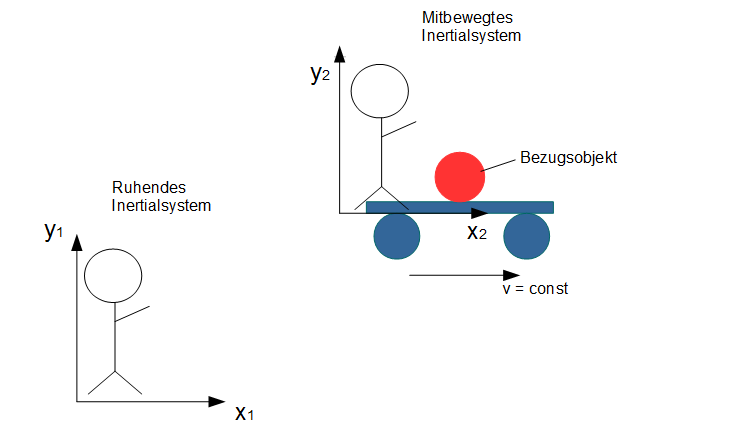 Beispiel zum Inertialsystem