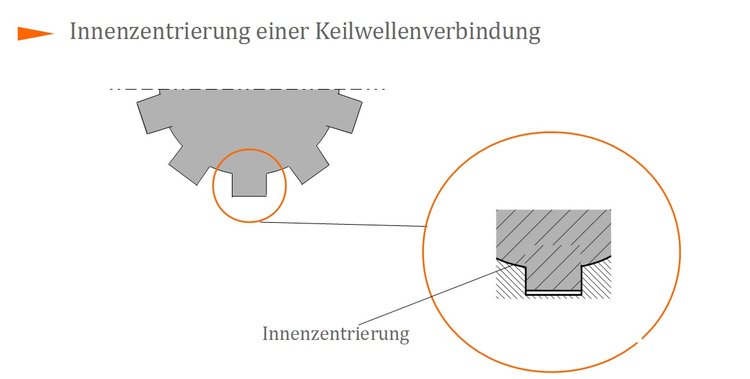 Innenzentrierung einer Keilwellenverbindung Innenzentrierung einer Keilwellenverbindung