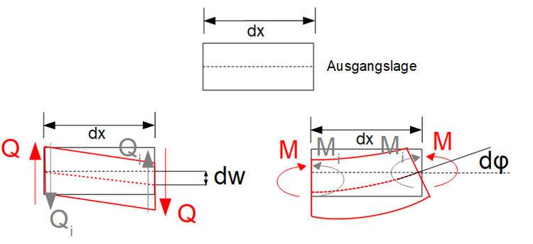 Innere Eigenarbeit - Querkraft, Biegemoment