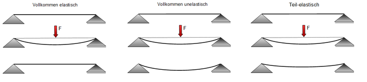 Unterscheidung hinsichtlich Elastizität