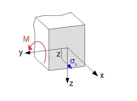 Normalspannung und Moment