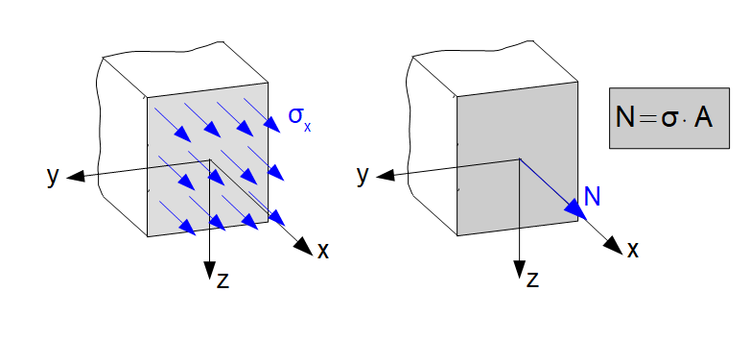 Normalspannungen und Normalkraft