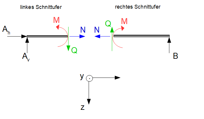 Schnittgrößen - Schnittufer