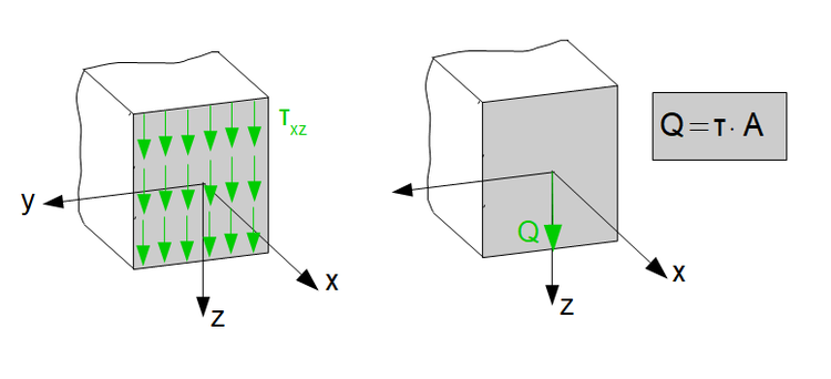 Schubspannungen und Querkraft