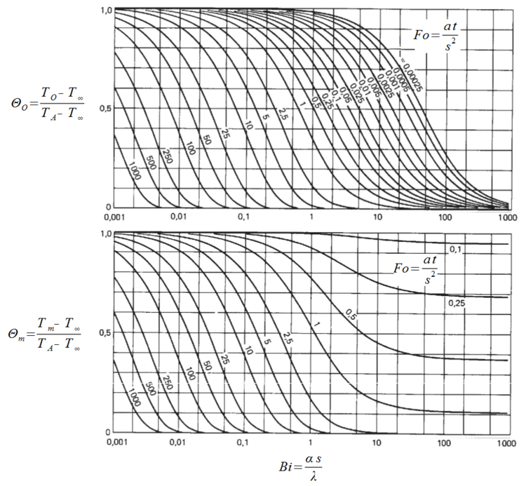 Dimensionslose Temperaturdifferenz, ebene Platte (Instationre Wrmeleitung)