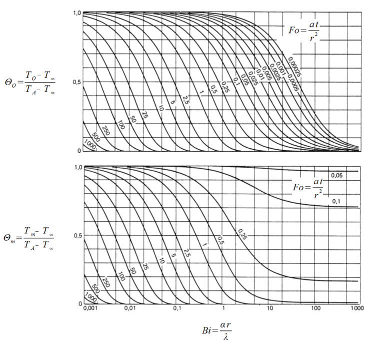 Hohlkugel, dimensionslose Temperaturdifferenz