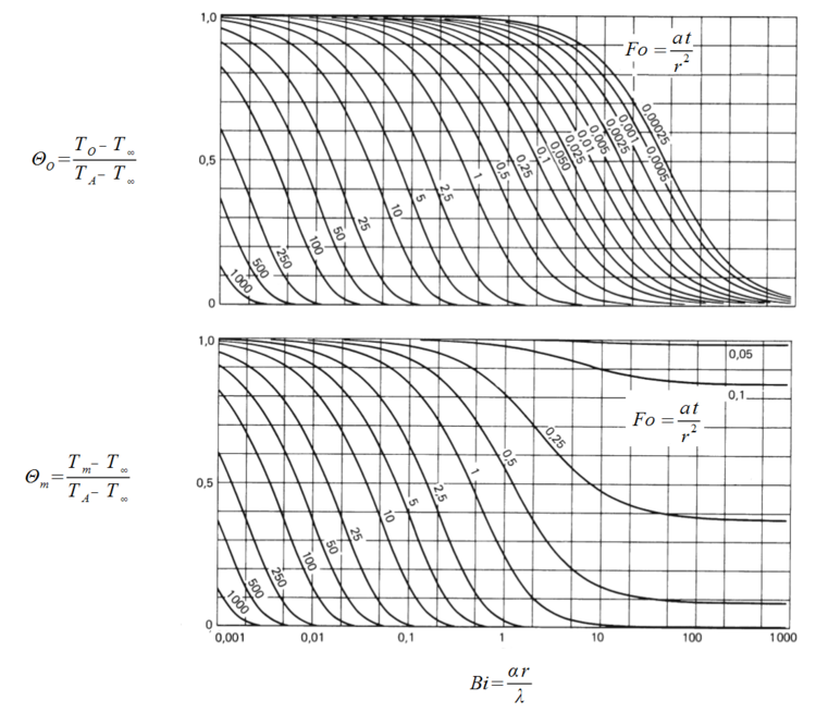 Zylinder, dimensionslose Temperaturdifferenz
