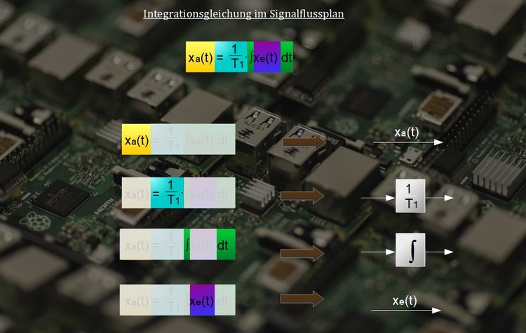 Integrationsgleichung im Signalflussplan