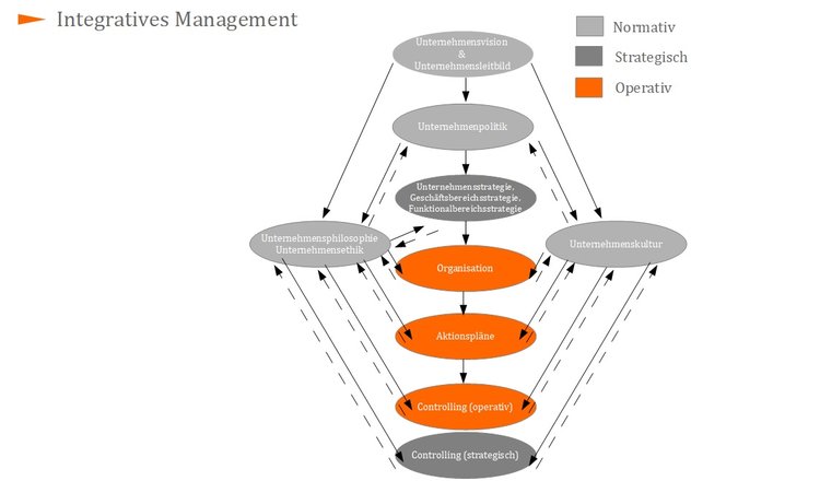 Integratives Management