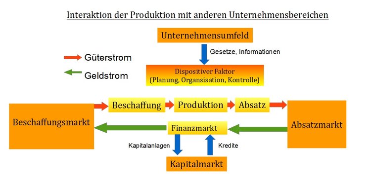 Interaktion der Produktion mit anderen Unternehmensbereichen