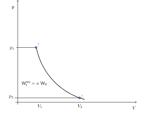 Isentrope Zustandsänderung p,V-Diagramm