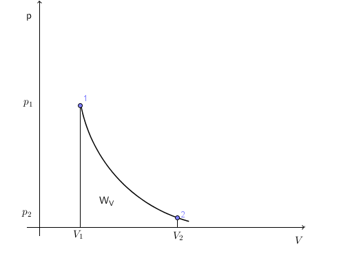 Isentrope Zustandsänderung im p,V-Diagramm (Volumenänderungsarbeit) Isentrope Zustandsänderung p,V-Diagramm
