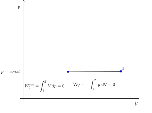 Isobare Zustandsänderung pV-Diagramm