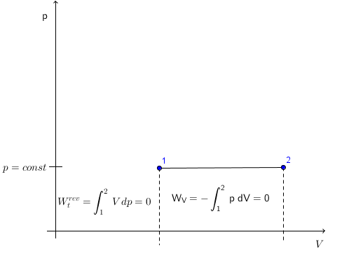 Isobare Zustandsnderung pV-Diagramm