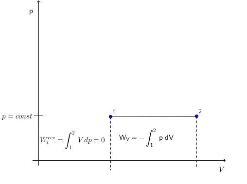 Isobare Zustandsänderung, pV-Diagramm