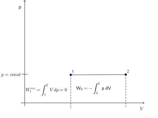 Isobare Zustandsänderung im pV-Diagramm Isobare Zustandsänderung, pV-Diagramm