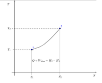 Isobare Zustands�nderung T,S-Diagramm