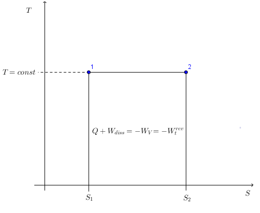 Isotherme Zustandsänderung T,S-Diagramm