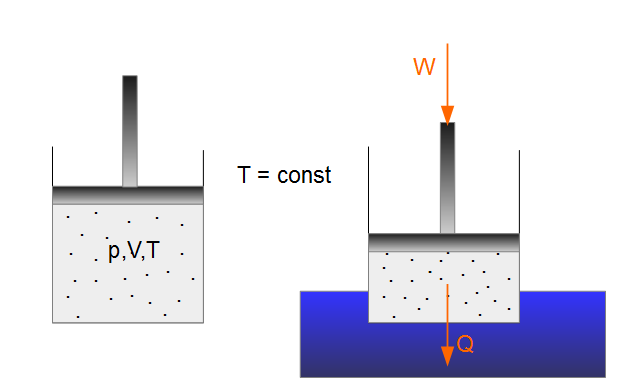 Isotherme Zustandsänderung Kolben