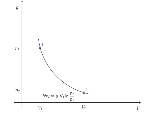 Isotherme Zustandsänderung p,V Diagramm