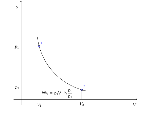Isotherme Zustandsänderung p,V-Diagramm