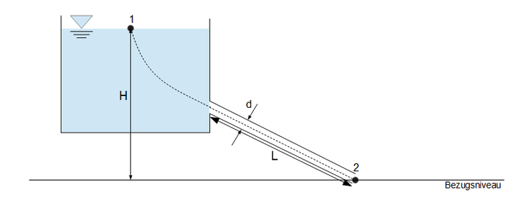 Beispiel: Iterative Bestimmung der Rohrreibungszahl