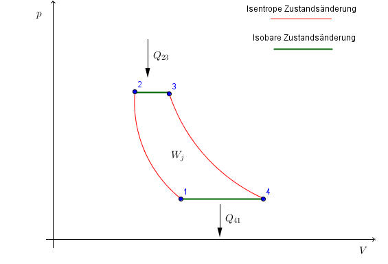 Joule-Prozess im p,V-Diagramm Joule-Prozess im p,V-Diagramm