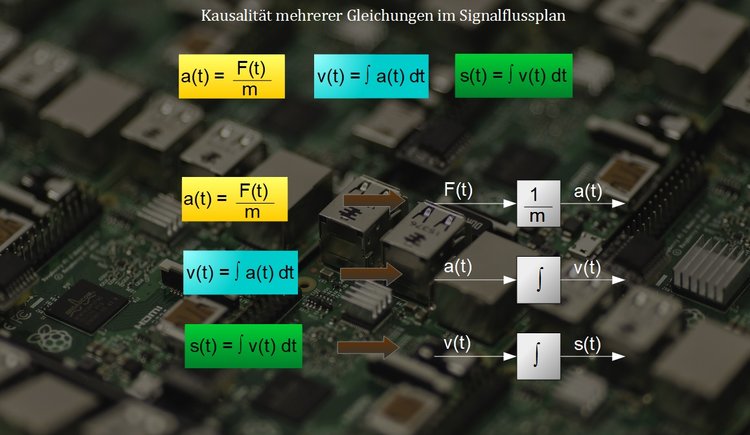 Kausalität mehrerer Gleichungen im Signalflussplan