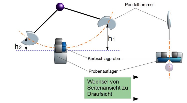 Kerbschlagbiegeversuch (Schema)