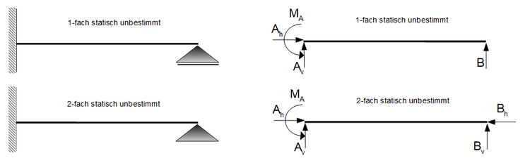 Statisch unbestimmte Systeme - KraftgrÃ¶Ãenverfahren