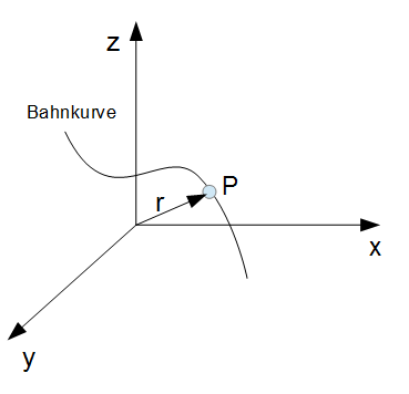 Kinematik eines Massenpunktes