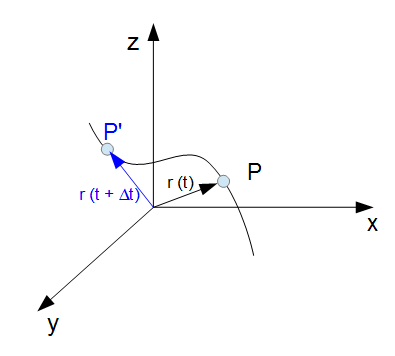 Kinematik eines Massenpunktes