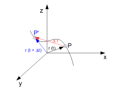 Kinematik eines Massenpunktes