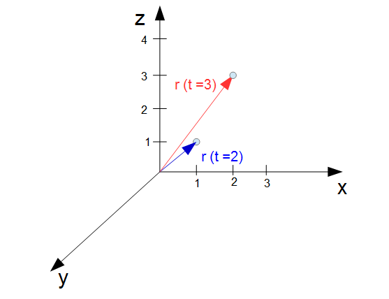 Kinematik des Massenpunktes