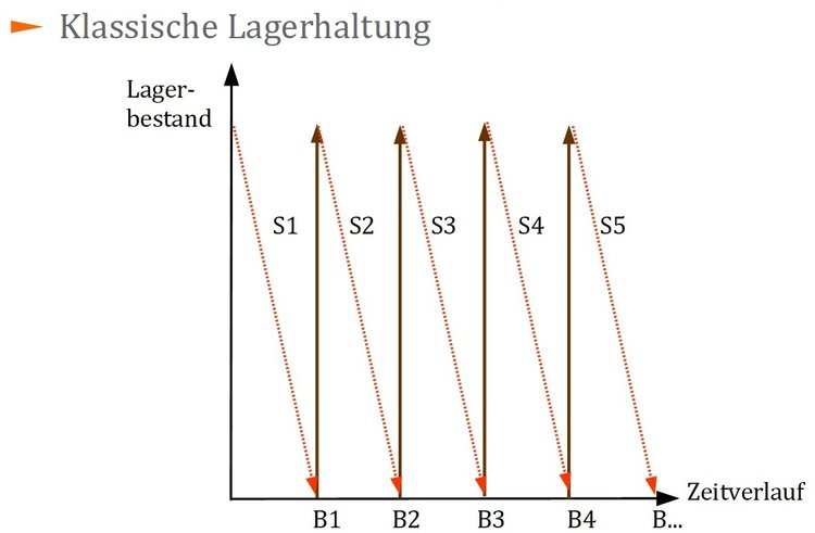 Klassische Lagerhaltung