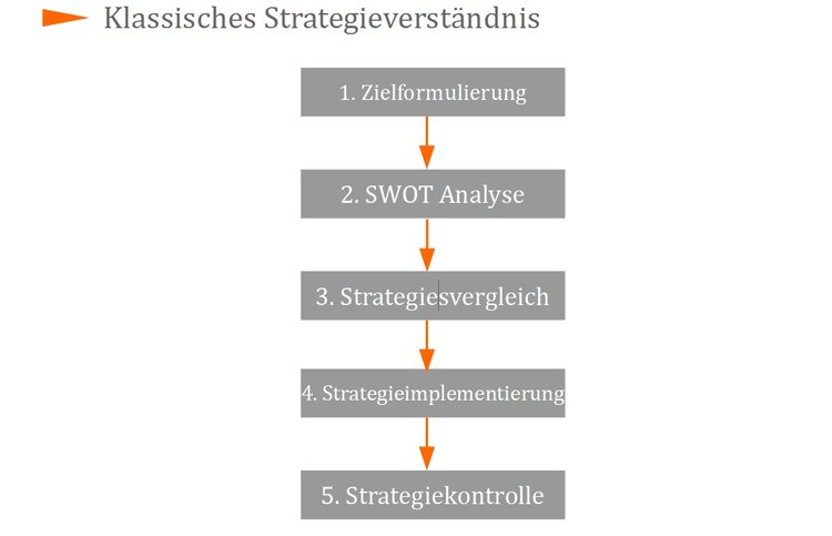 Klassische Strategieentwicklung