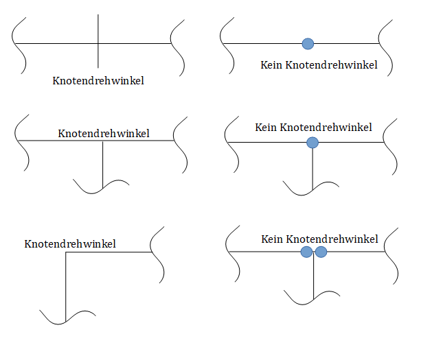 Knotendrehwinkel auffinden