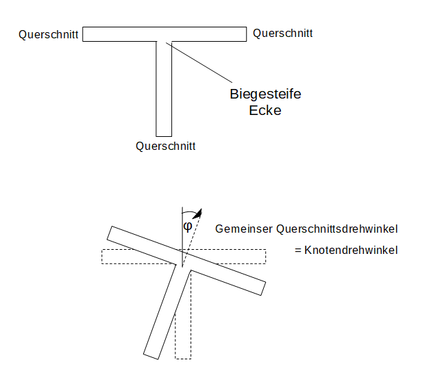 Knotendrehwinkel, biegesteife Ecke, Querschnittsdrehwinkel, Querschnitte