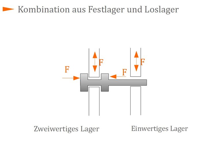 Kombination aus Festlager und Loslager Kombination aus Festlager und Loslager