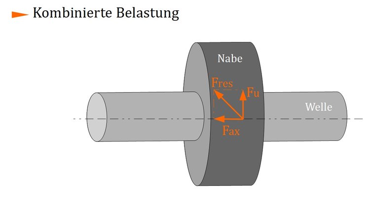 Kombinierte Belastung Kombinierte Belastung