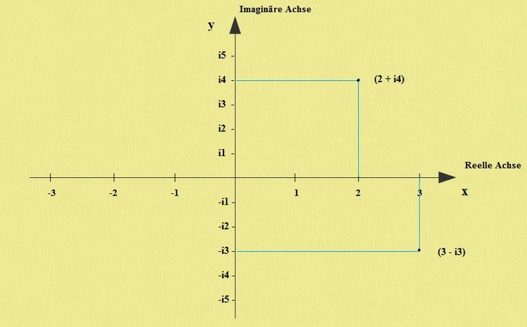 Komplexe Zahlen (Imaginr, Real)