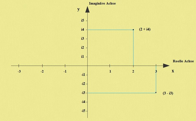 Komplexe Zahlen (ImaginÃÆÃÂ¤r, Real)