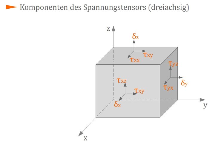 Komponenten des Spannungstensors Komponenten des Spannungstensors