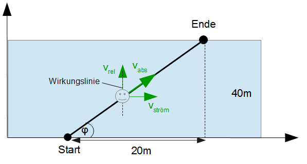 Konstante Vektorgeschwindigkeit Physik Online Kurse