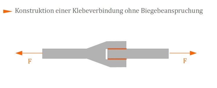 Konstruktion einer Klebeverbindung ohne Biegebeanspruchung Konstruktion einer Klebeverbindung ohne Biegebeanspruchung
