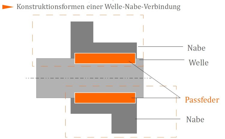 Konstruktionsformen einer Welle-Nabe-Verbindung Konstruktionsformen einer Welle-Nabe-Verbindung