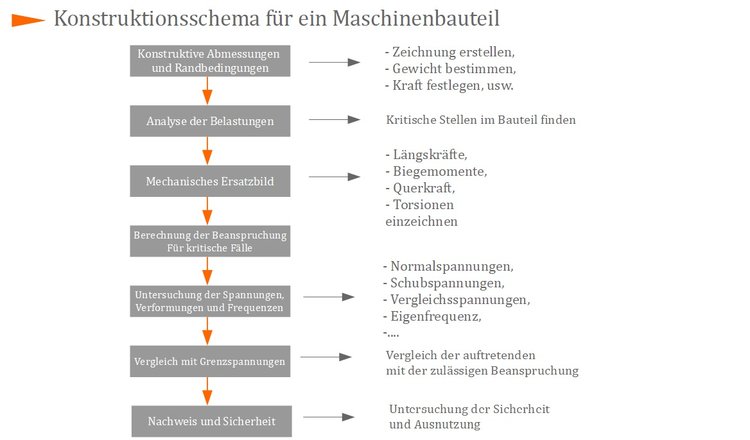 Konstruktionsschema für ein Maschinenbauteil Konstruktionsschema für ein Maschinenbauteil
