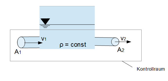 Beispiel 1 zur KontinuitÃƒÂ¤tsgleichung