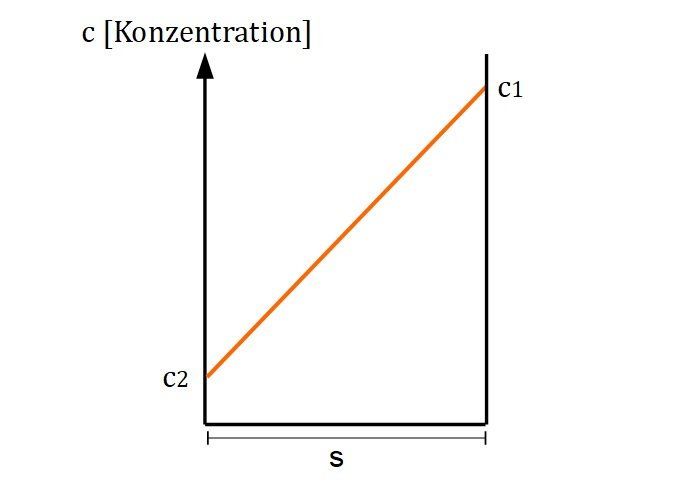 Konzentration