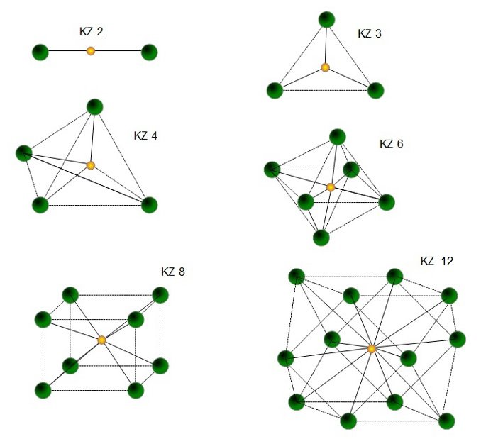 Übersicht Koordinatenzahlen und Geometrien